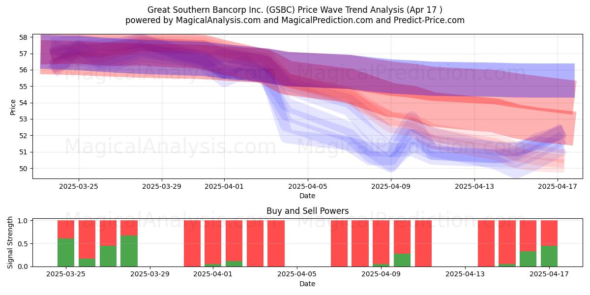 Great Southern Bancorp Inc. (GSBC) Support and Resistance area (17 Apr) 
