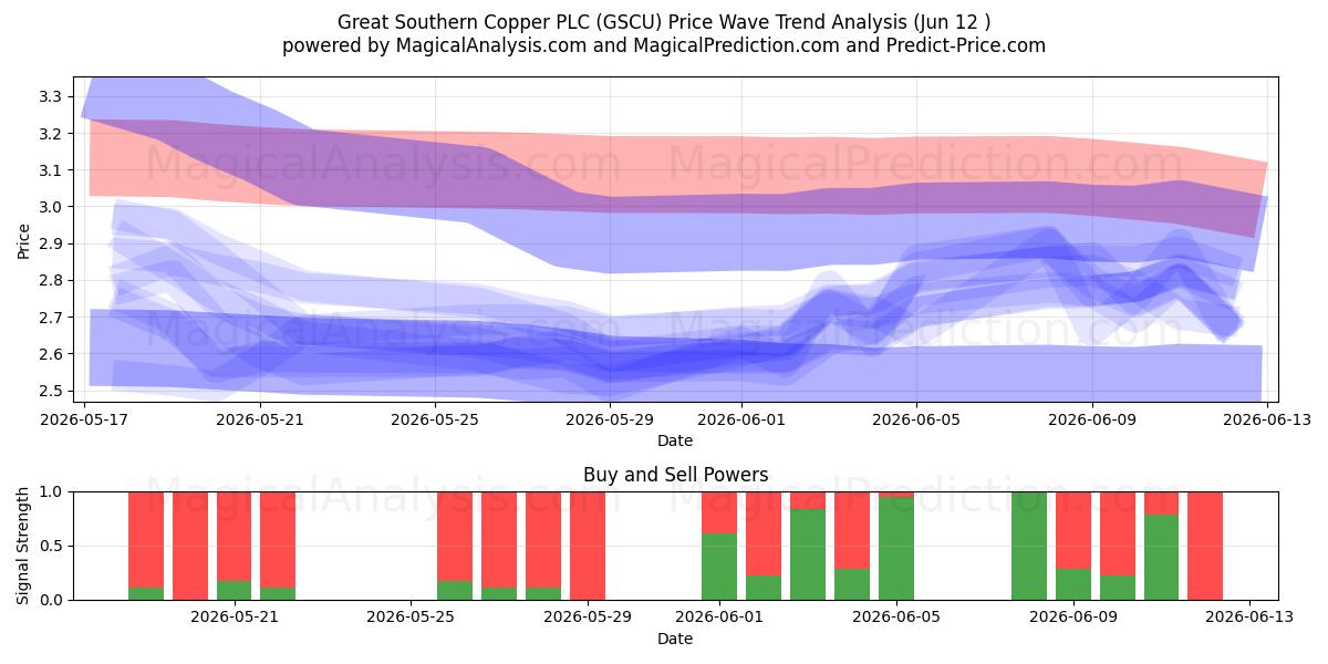  Great Southern Copper PLC (GSCU) Support and Resistance area (10 Jun) 