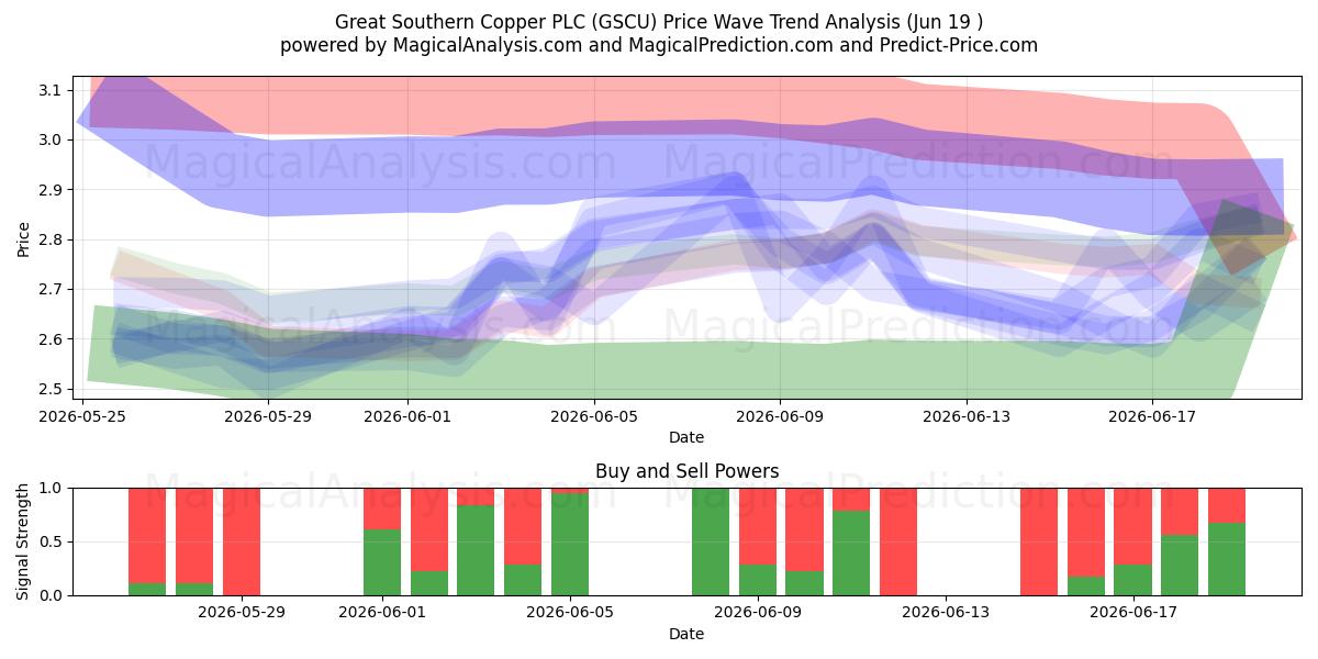  Great Southern Copper PLC (GSCU) Support and Resistance area (11 Jun) 