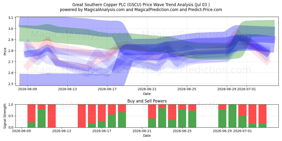  Great Southern Copper PLC (GSCU) Support and Resistance area (02 Jul) 