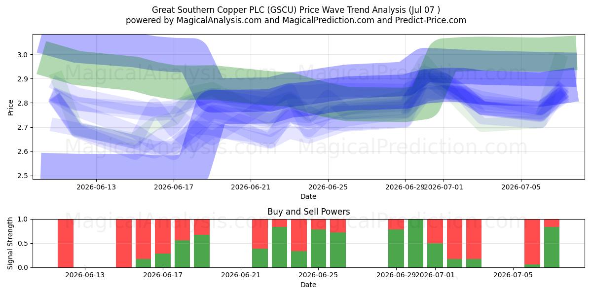  Great Southern Copper PLC (GSCU) Support and Resistance area (06 Jul) 