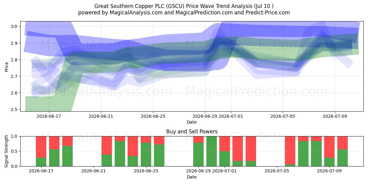  Great Southern Copper PLC (GSCU) Support and Resistance area (09 Jul) 