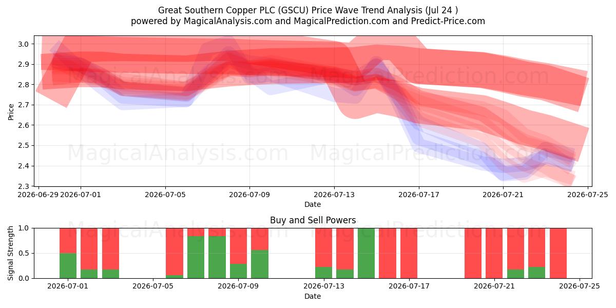  Great Southern Copper PLC (GSCU) Support and Resistance area (23 Jul) 