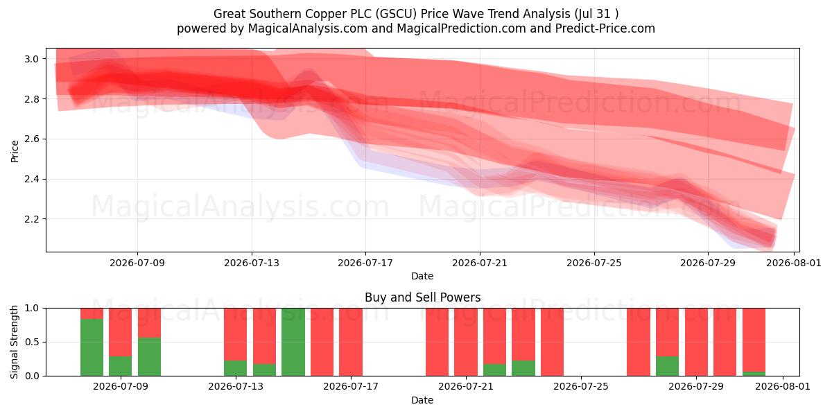  Great Southern Copper PLC (GSCU) Support and Resistance area (30 Jul) 