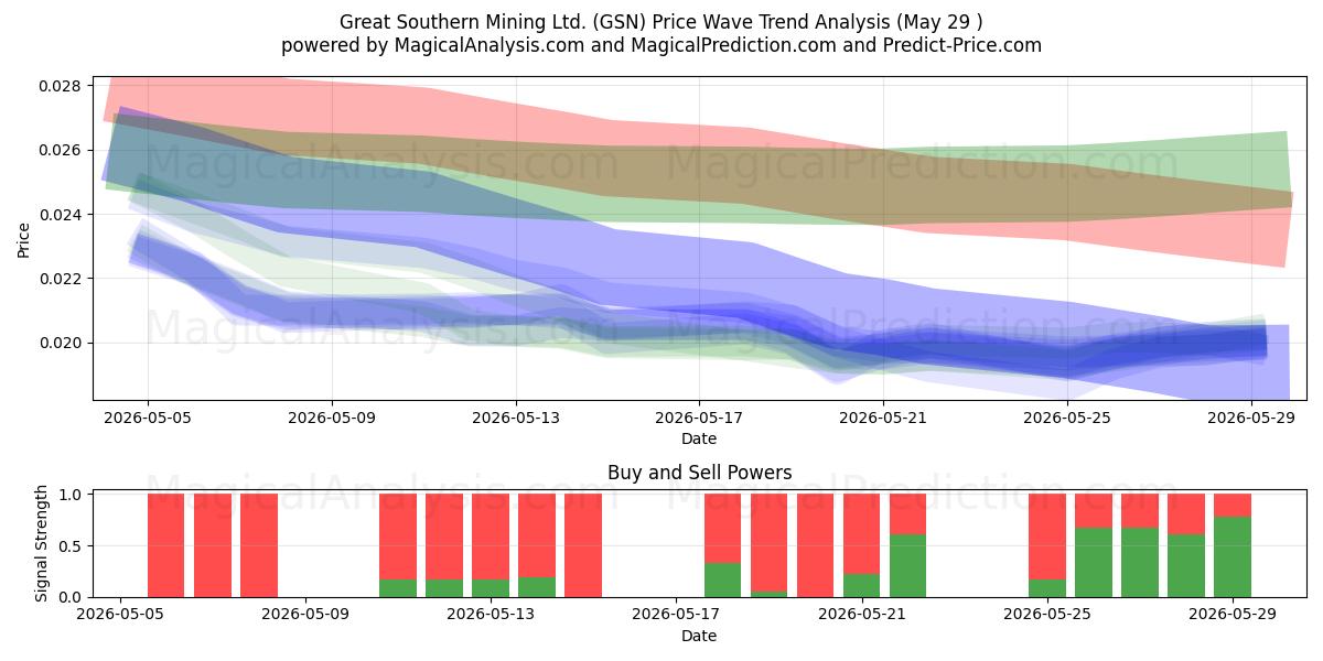  Great Southern Mining Ltd. (GSN) Support and Resistance area (28 May) 