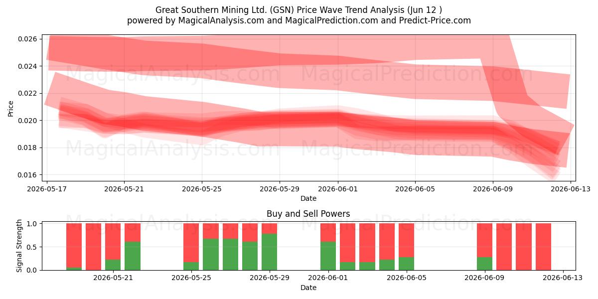  Great Southern Mining Ltd. (GSN) Support and Resistance area (11 Jun) 