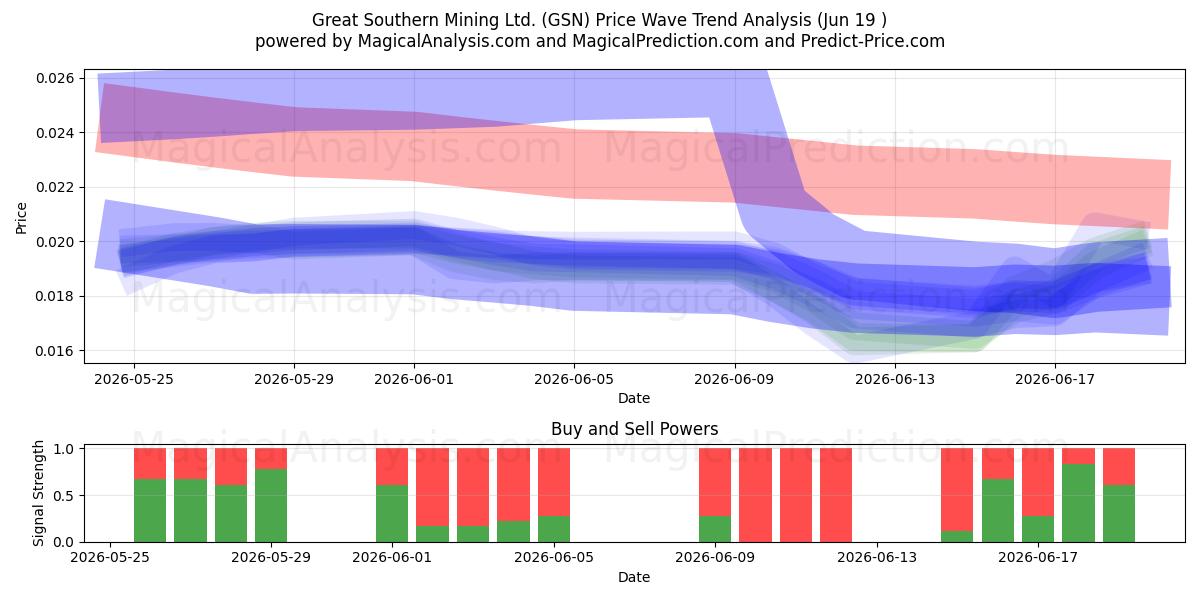  Great Southern Mining Ltd. (GSN) Support and Resistance area (18 Jun) 