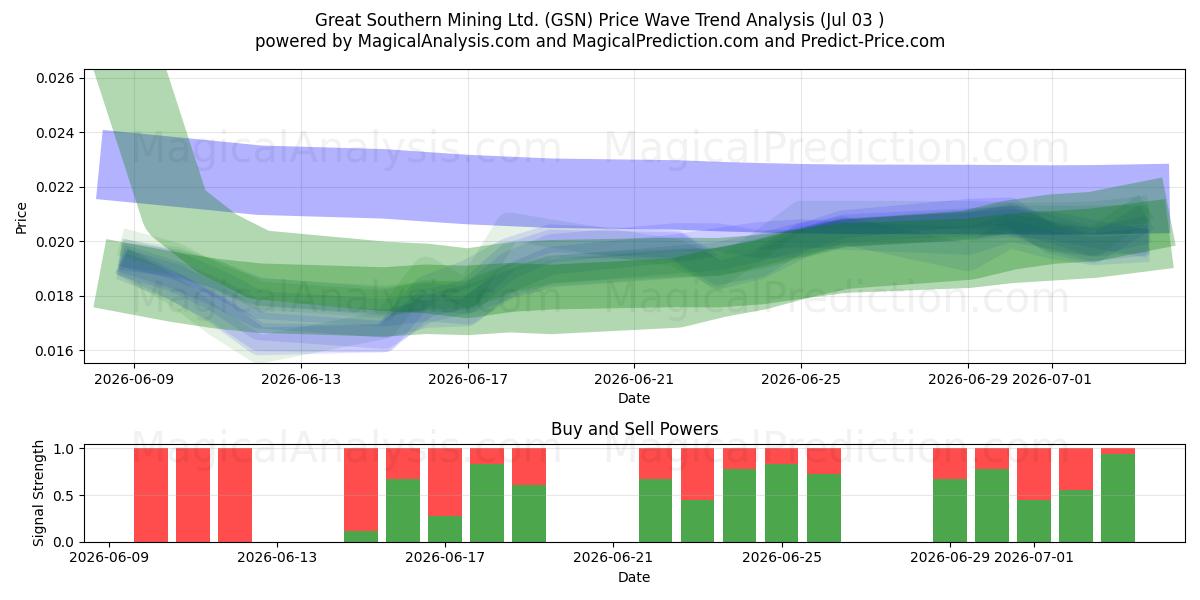  Great Southern Mining Ltd. (GSN) Support and Resistance area (02 Jul) 