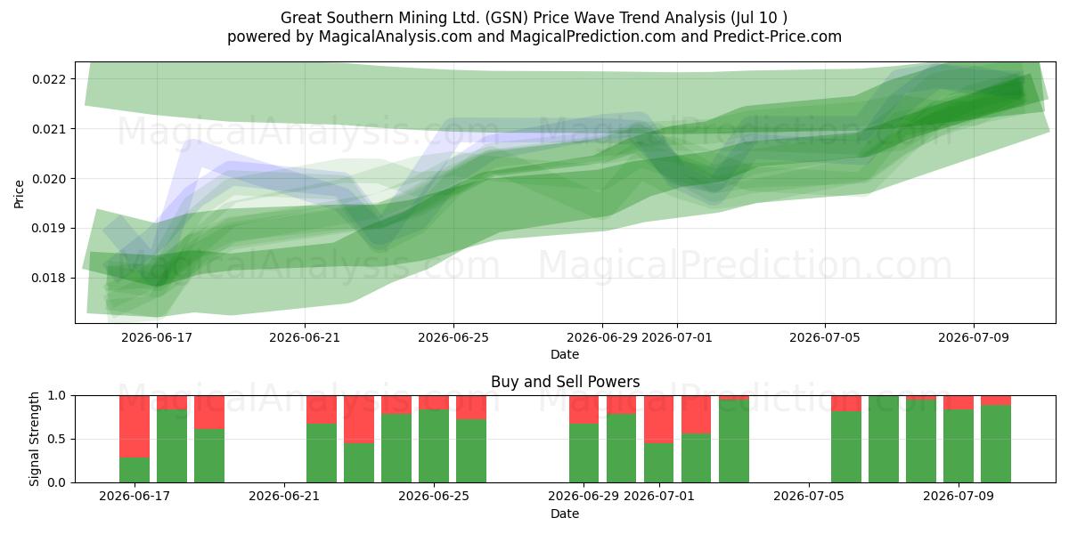  Great Southern Mining Ltd. (GSN) Support and Resistance area (09 Jul) 