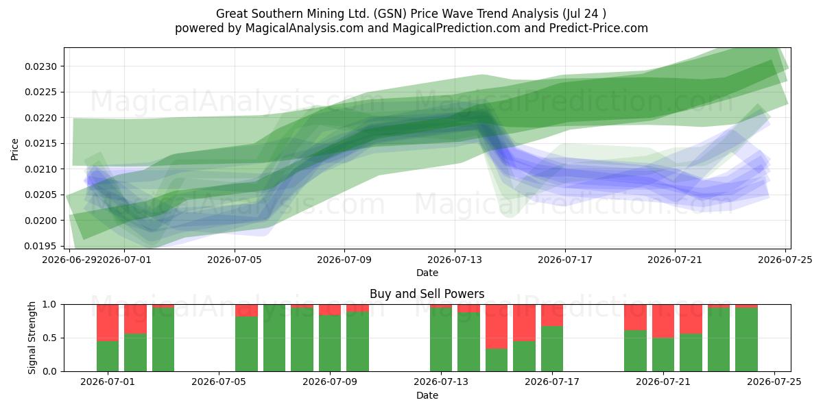  Great Southern Mining Ltd. (GSN) Support and Resistance area (23 Jul) 