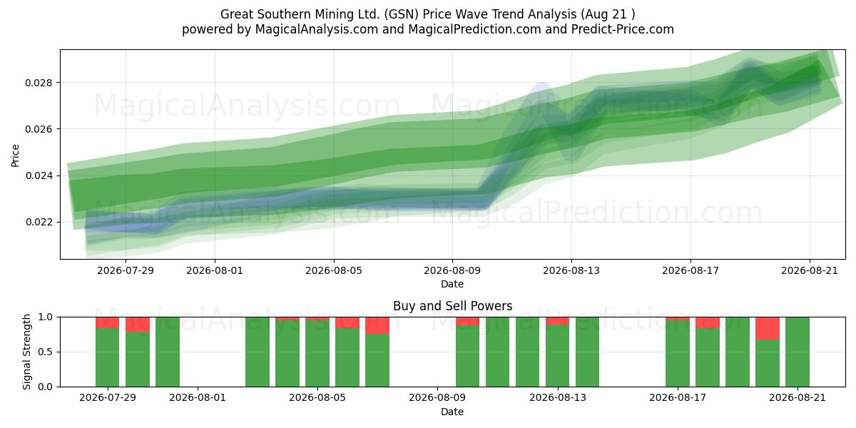  Great Southern Mining Ltd. (GSN) Support and Resistance area (20 Aug) 