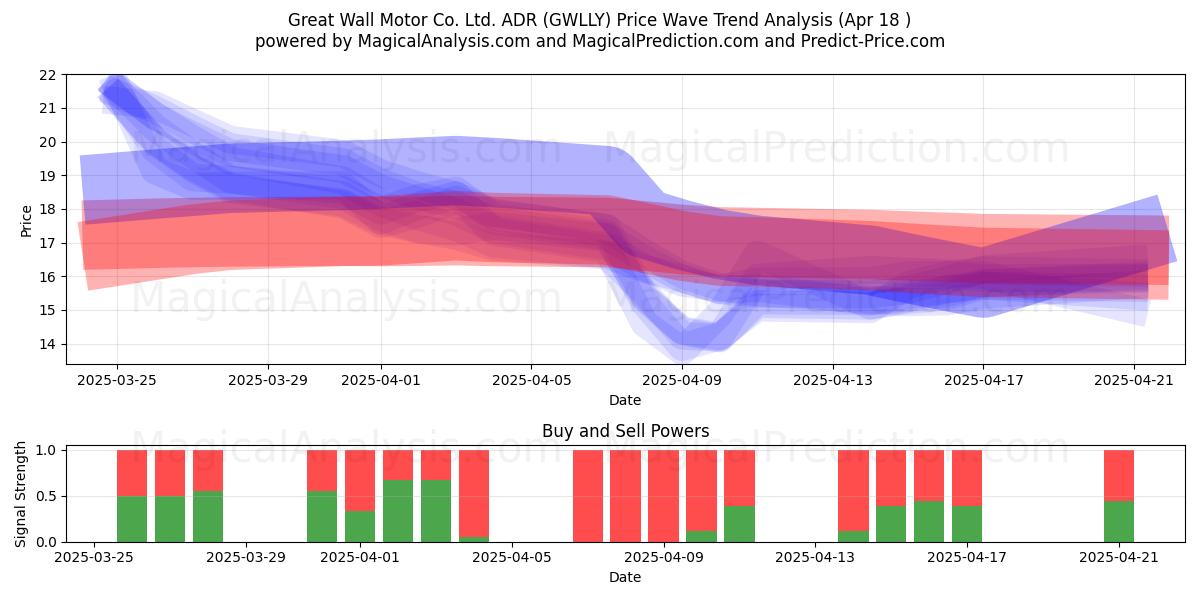  Great Wall Motor Co. Ltd. ADR (GWLLY) Support and Resistance area (18 Apr) 