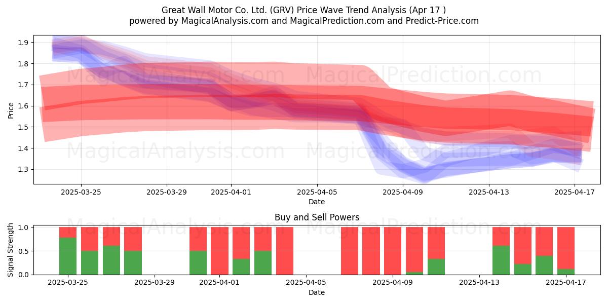  Great Wall Motor Co. Ltd. (GRV) Support and Resistance area (17 Apr) 