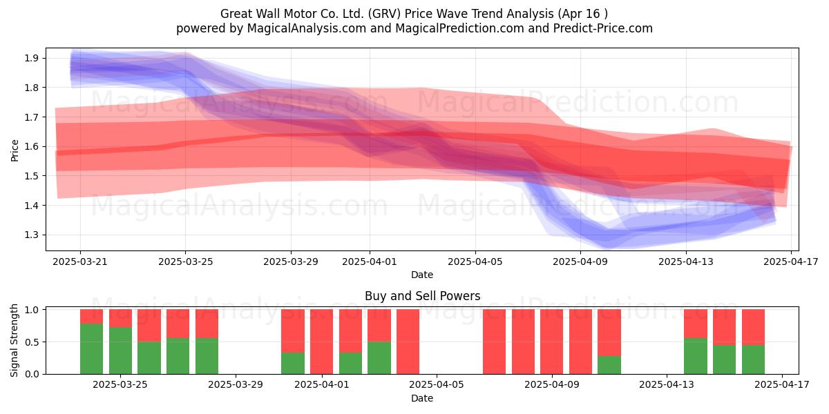  Great Wall Motor Co. Ltd. (GRV) Support and Resistance area (16 Apr) 