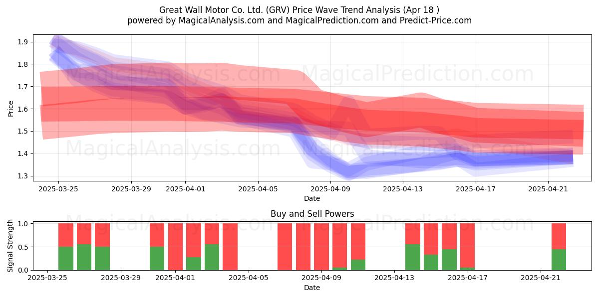  Great Wall Motor Co. Ltd. (GRV) Support and Resistance area (18 Apr) 