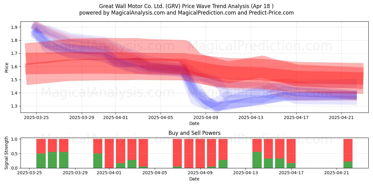  Great Wall Motor Co. Ltd. (GRV) Support and Resistance area (18 Apr) 