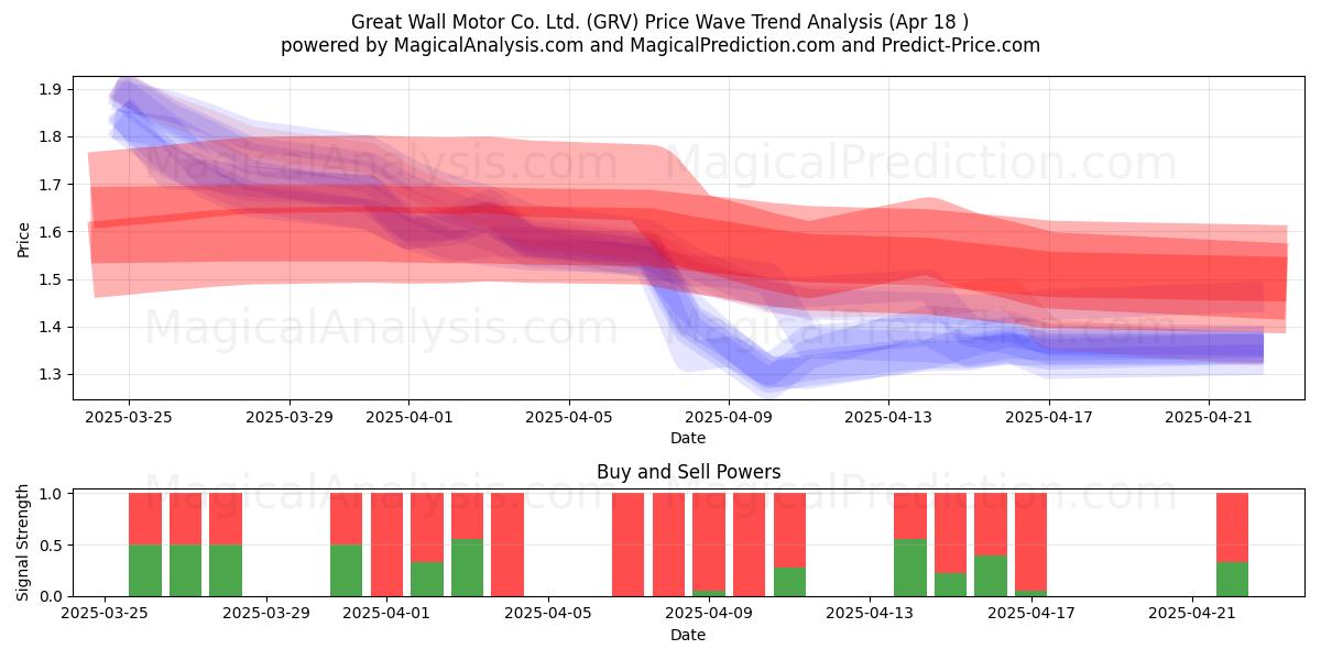  Great Wall Motor Co. Ltd. (GRV) Support and Resistance area (18 Apr) 