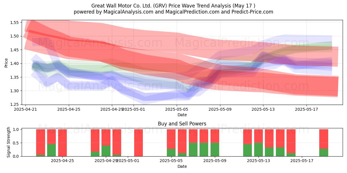  Great Wall Motor Co. Ltd. (GRV) Support and Resistance area (17 May) 