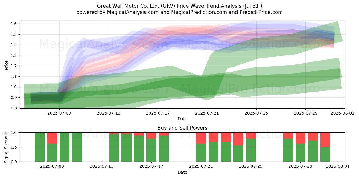  Great Wall Motor Co. Ltd. (GRV) Support and Resistance area (29 Jul) 