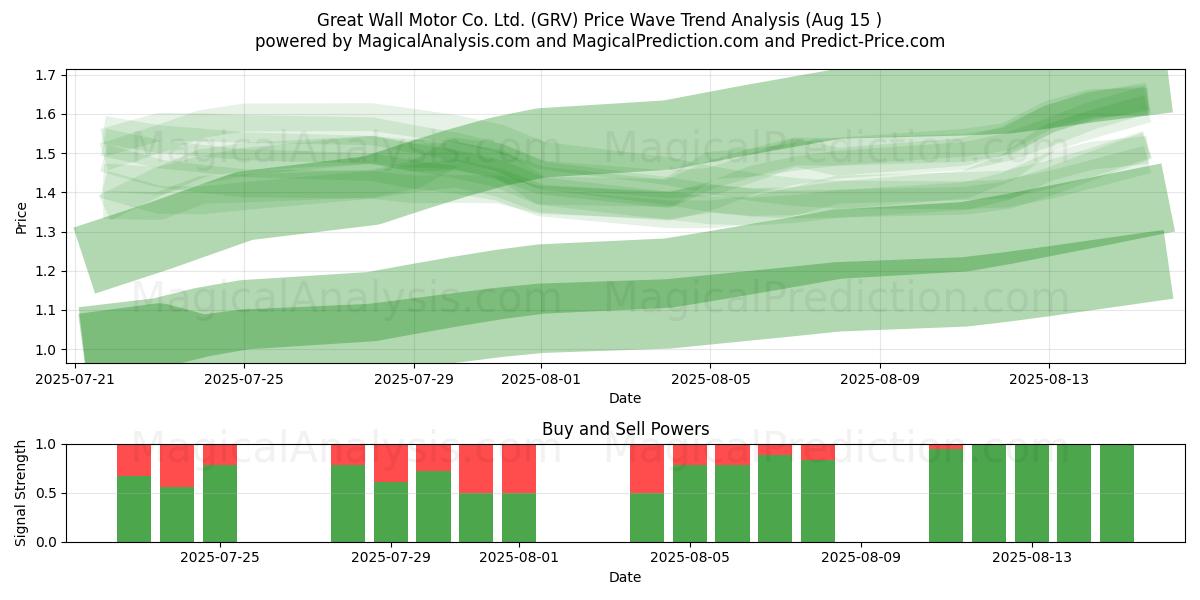  Great Wall Motor Co. Ltd. (GRV) Support and Resistance area (14 Aug) 
