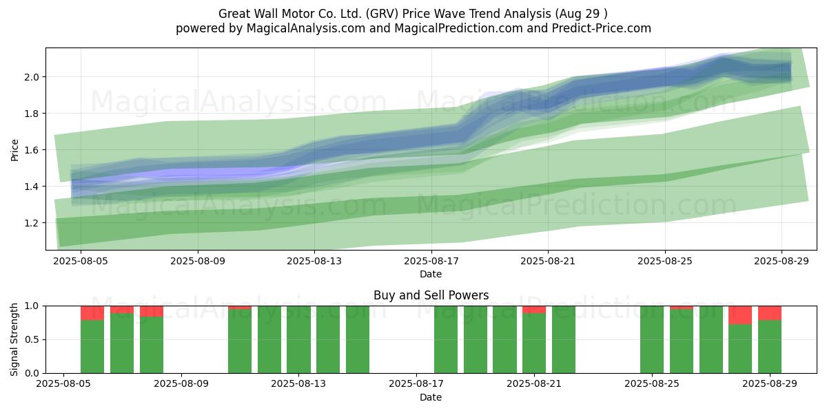  Great Wall Motor Co. Ltd. (GRV) Support and Resistance area (28 Aug) 