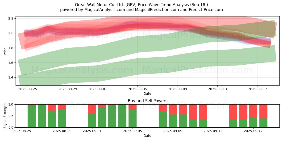  Great Wall Motor Co. Ltd. (GRV) Support and Resistance area (17 Sep) 