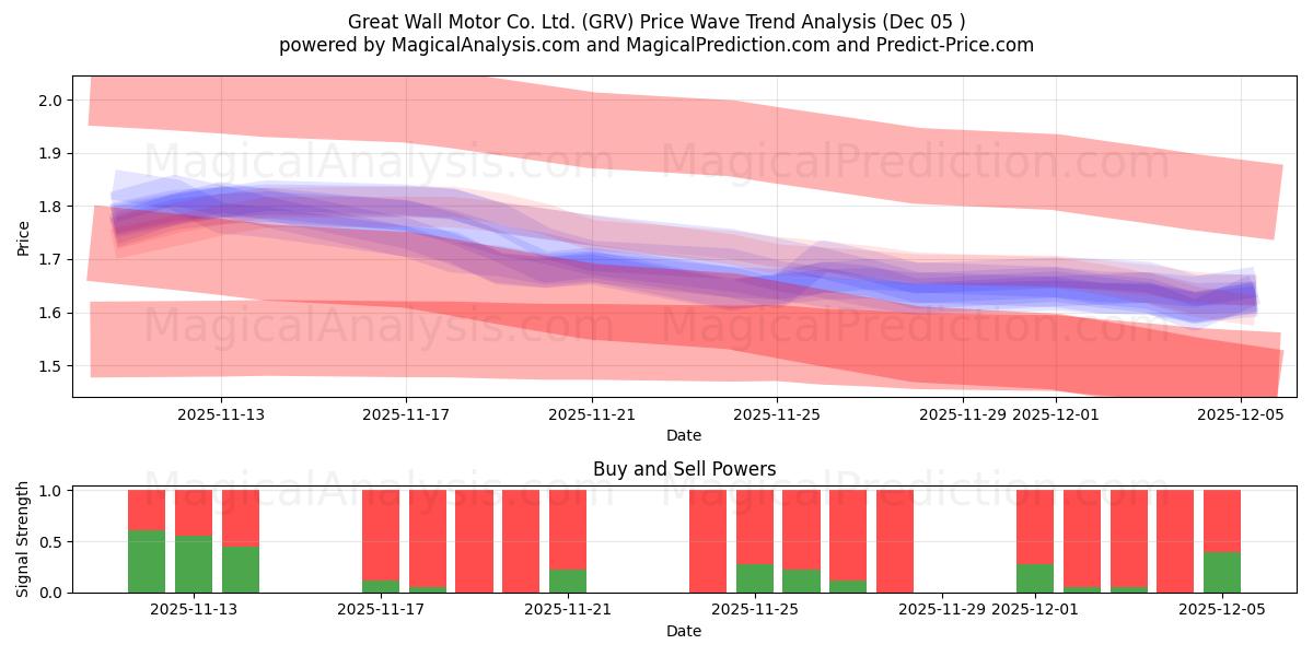  Great Wall Motor Co. Ltd. (GRV) Support and Resistance area (04 Dec) 