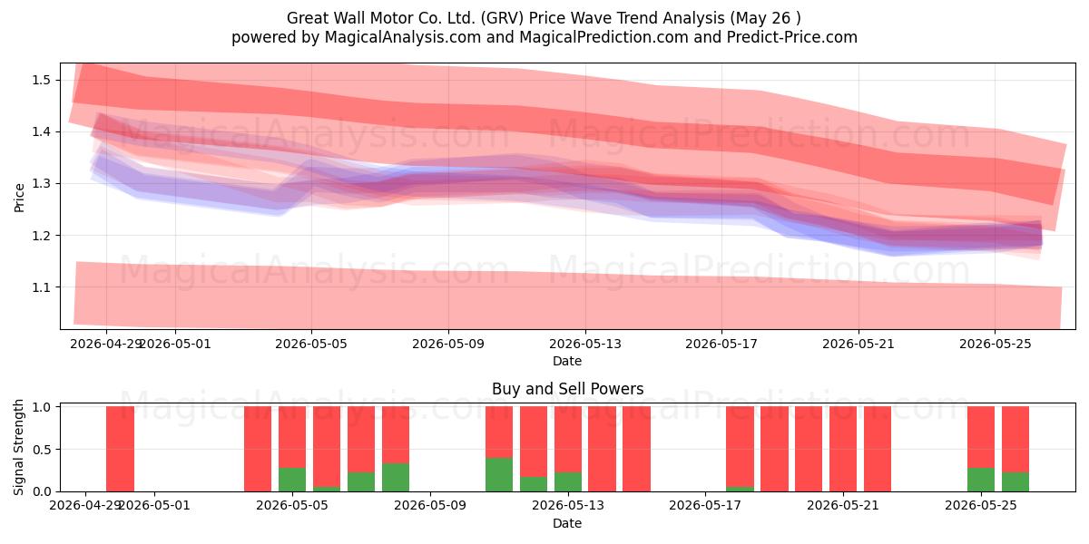  Great Wall Motor Co. Ltd. (GRV) Support and Resistance area (25 May) 