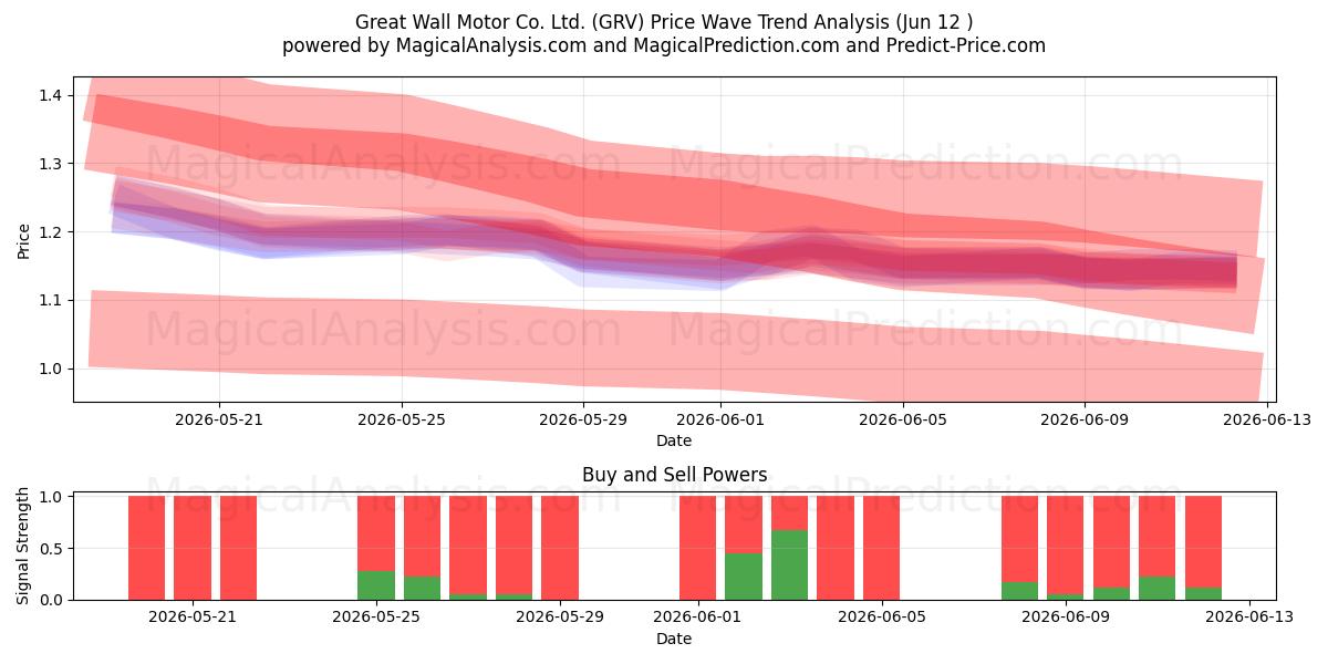  Great Wall Motor Co. Ltd. (GRV) Support and Resistance area (11 Jun) 