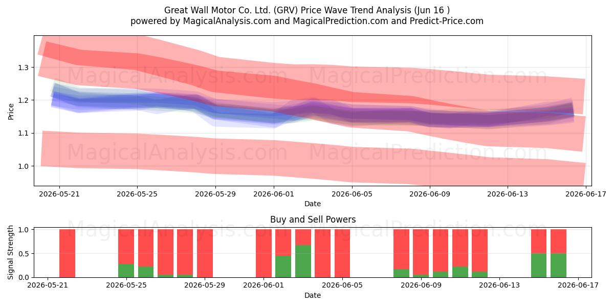  Great Wall Motor Co. Ltd. (GRV) Support and Resistance area (12 Jun) 