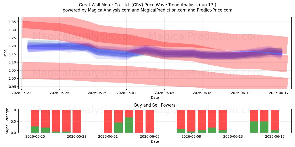  Great Wall Motor Co. Ltd. (GRV) Support and Resistance area (15 Jun) 