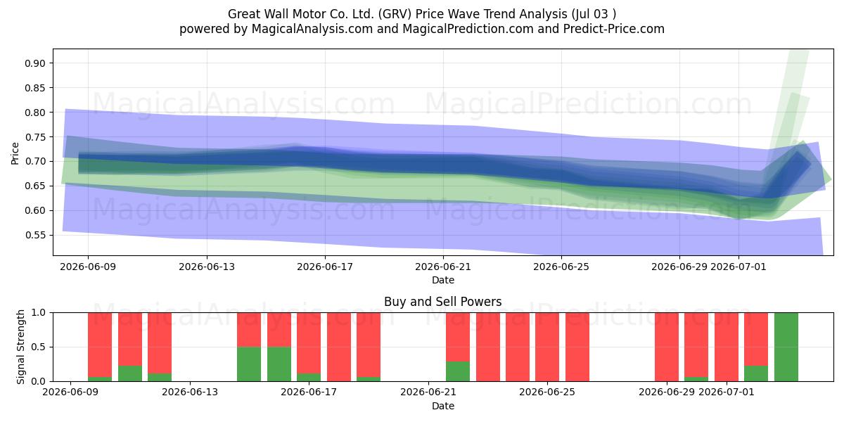  Great Wall Motor Co. Ltd. (GRV) Support and Resistance area (02 Jul) 