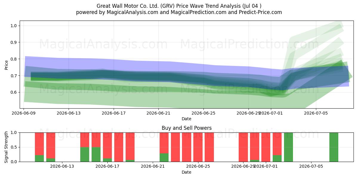  Great Wall Motor Co. Ltd. (GRV) Support and Resistance area (03 Jul) 
