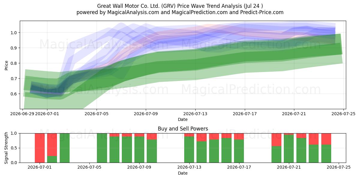  Great Wall Motor Co. Ltd. (GRV) Support and Resistance area (23 Jul) 