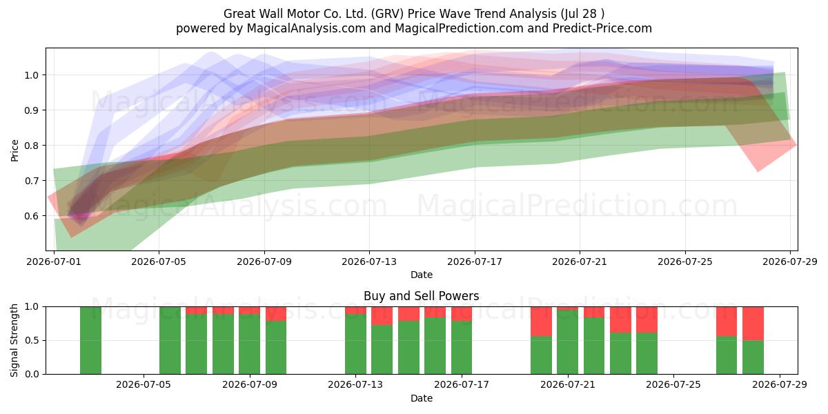  Great Wall Motor Co. Ltd. (GRV) Support and Resistance area (27 Jul) 