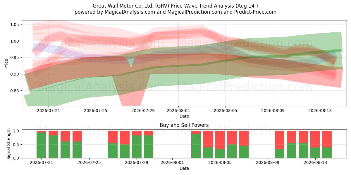  Great Wall Motor Co. Ltd. (GRV) Support and Resistance area (13 Aug) 
