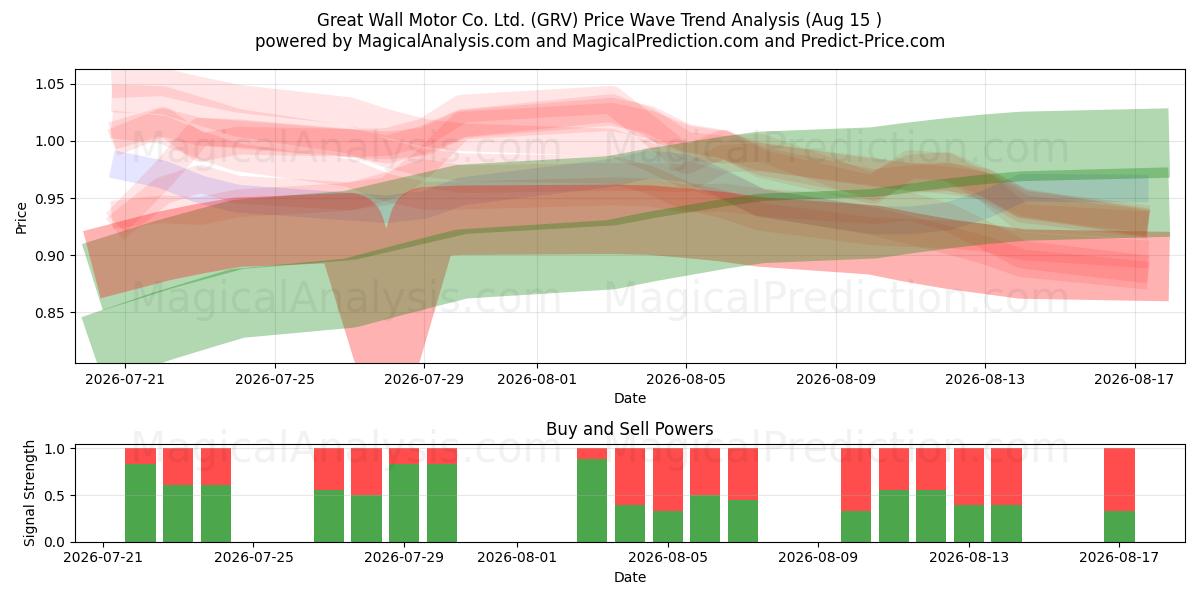  Great Wall Motor Co. Ltd. (GRV) Support and Resistance area (14 Aug) 
