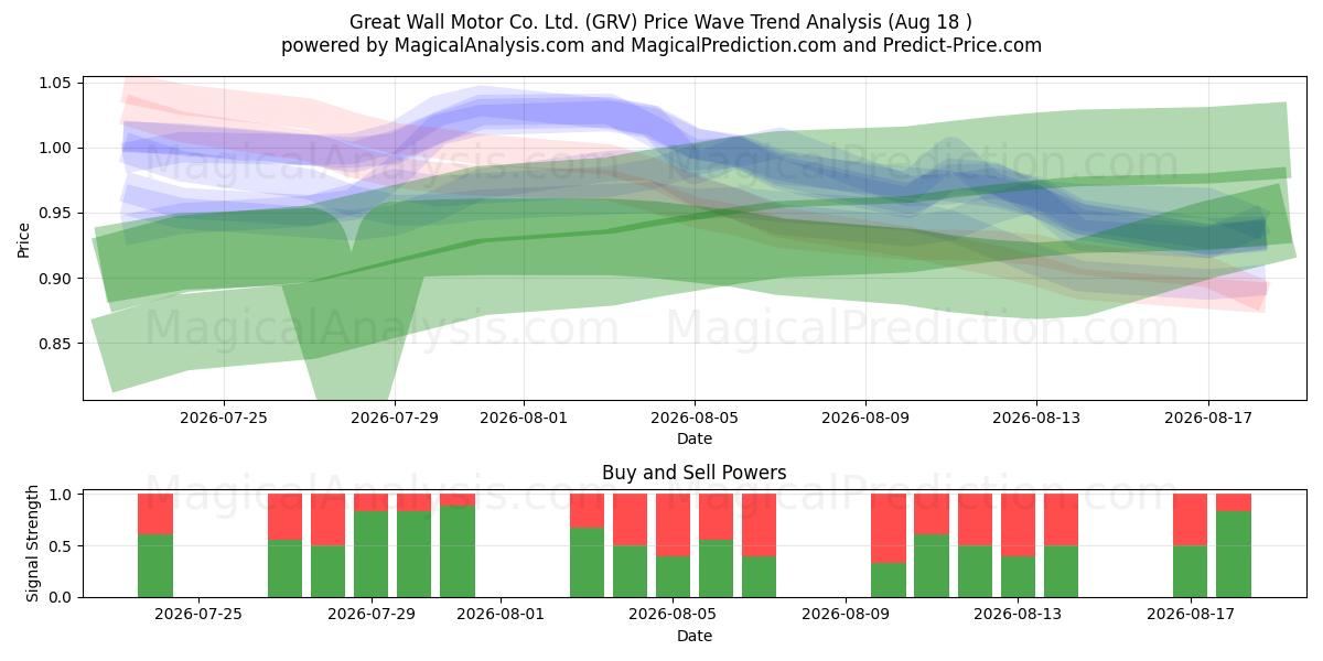  Great Wall Motor Co. Ltd. (GRV) Support and Resistance area (17 Aug) 