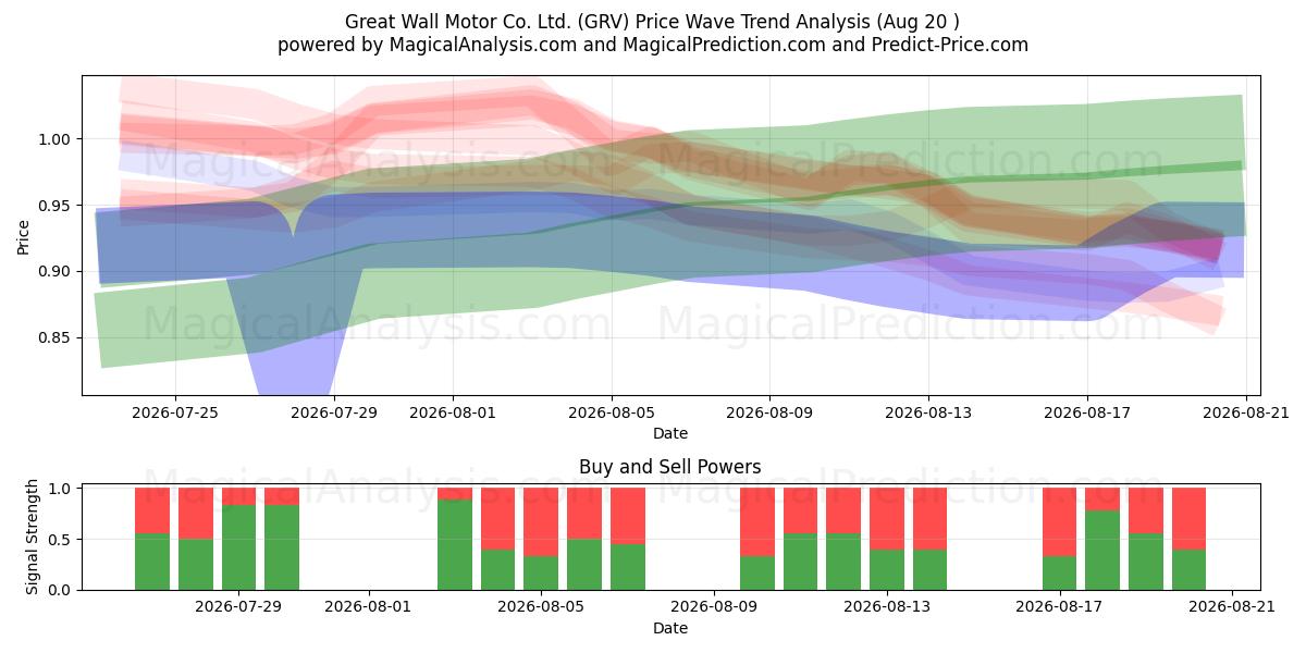  Great Wall Motor Co. Ltd. (GRV) Support and Resistance area (18 Aug) 