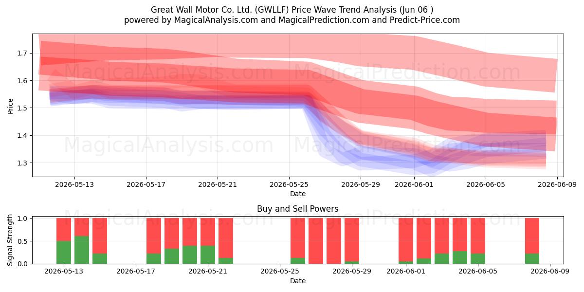  Great Wall Motor Co. Ltd. (GWLLF) Support and Resistance area (05 Jun) 