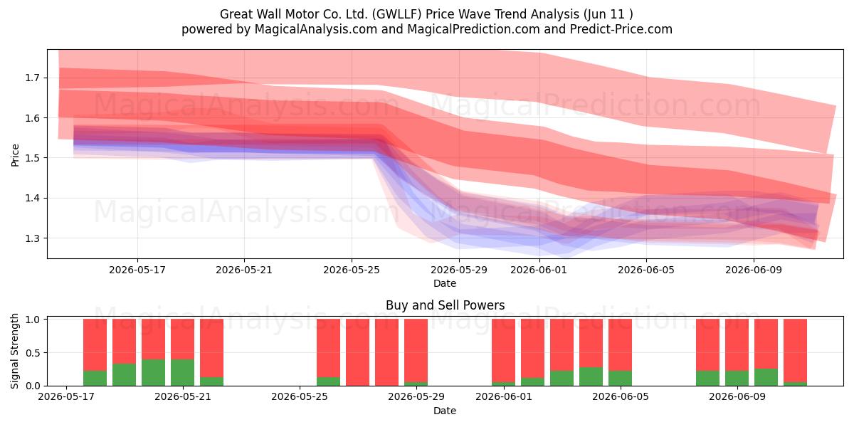  Great Wall Motor Co. Ltd. (GWLLF) Support and Resistance area (10 Jun) 