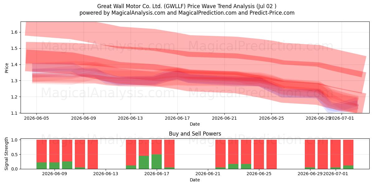  Great Wall Motor Co. Ltd. (GWLLF) Support and Resistance area (01 Jul) 
