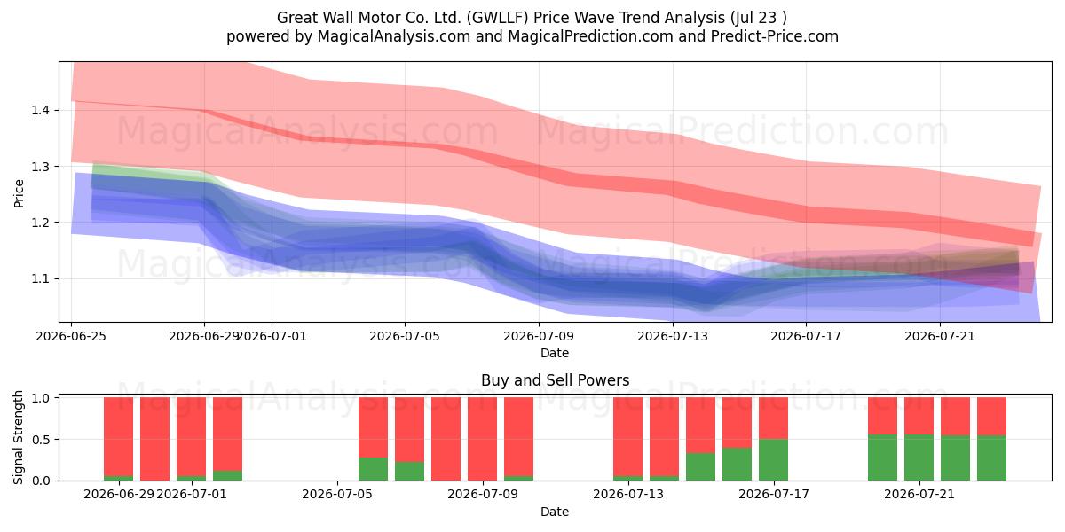  Great Wall Motor Co. Ltd. (GWLLF) Support and Resistance area (22 Jul) 