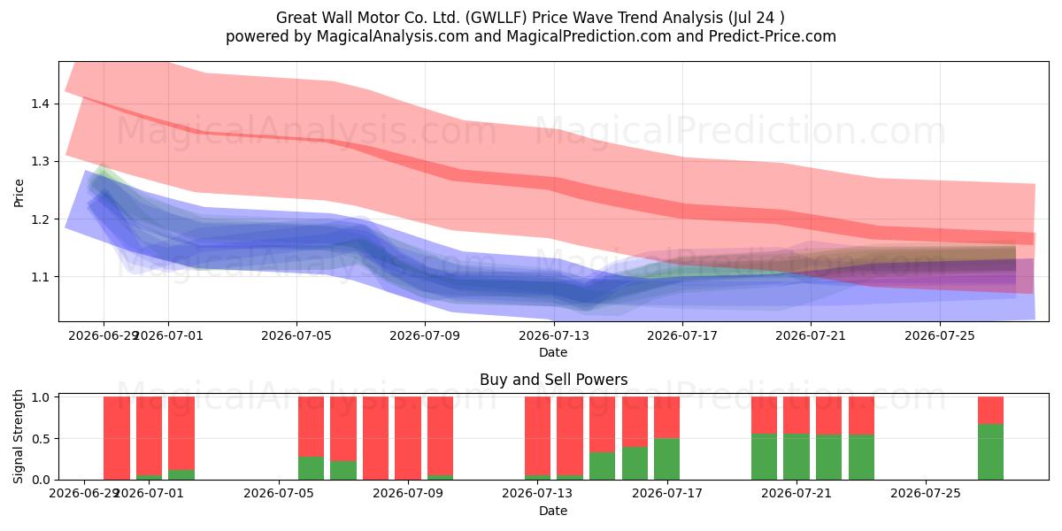  Great Wall Motor Co. Ltd. (GWLLF) Support and Resistance area (23 Jul) 