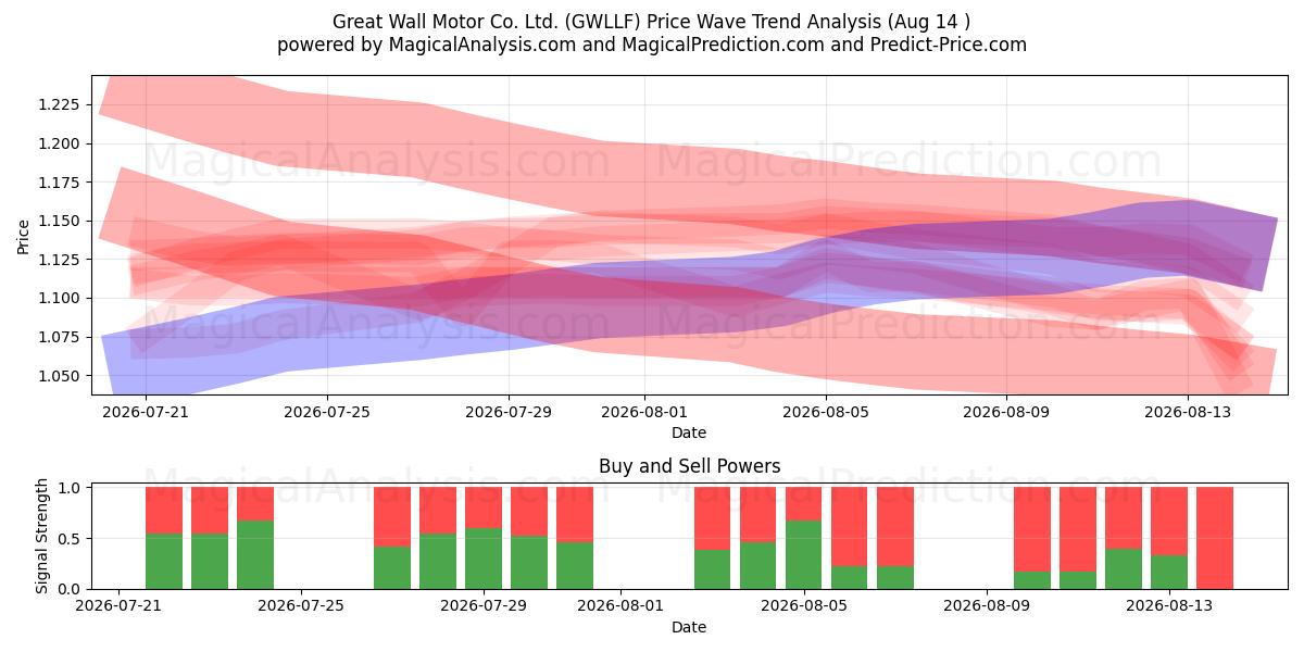  Great Wall Motor Co. Ltd. (GWLLF) Support and Resistance area (13 Aug) 