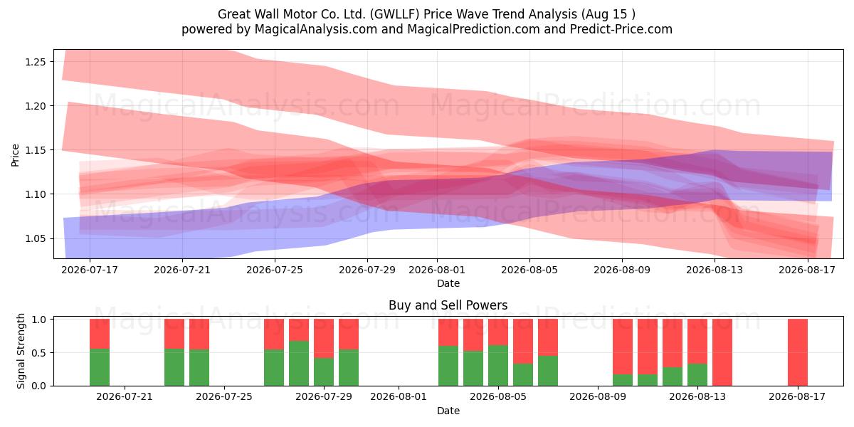  Great Wall Motor Co. Ltd. (GWLLF) Support and Resistance area (14 Aug) 