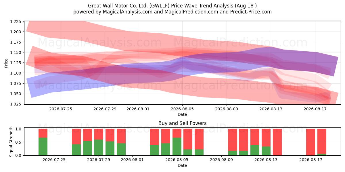  Great Wall Motor Co. Ltd. (GWLLF) Support and Resistance area (17 Aug) 