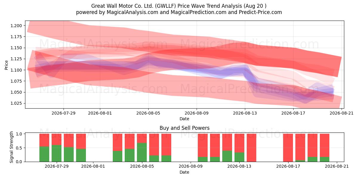  Great Wall Motor Co. Ltd. (GWLLF) Support and Resistance area (19 Aug) 