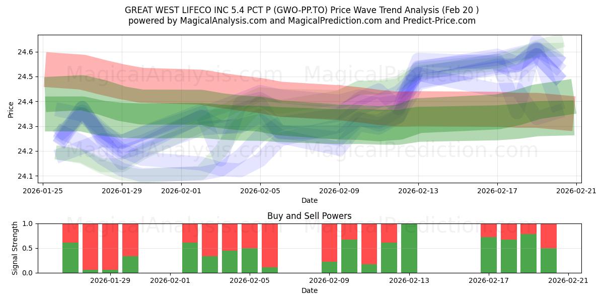  GREAT WEST LIFECO INC 5.4 PCT P (GWO-PP.TO) Support and Resistance area (19 Feb) 