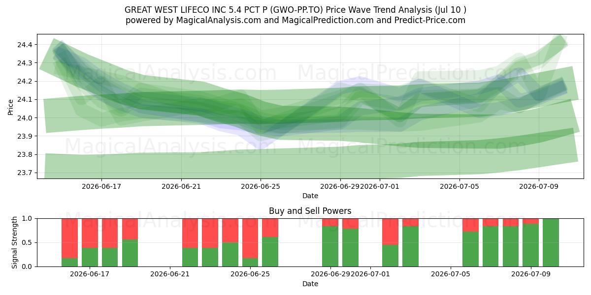  GREAT WEST LIFECO INC 5.4 PCT P (GWO-PP.TO) Support and Resistance area (09 Jul) 